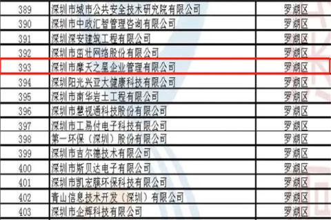 旺财28荣获2022年深圳市 “ 专精特新中小企业 ” 称号